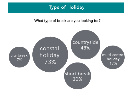 Travel survey statistics